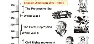 Spanish-American War Timeline