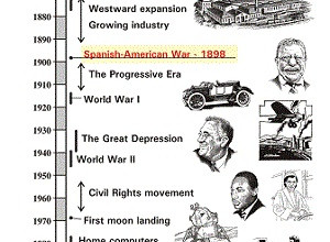 Spanish-American War Timeline