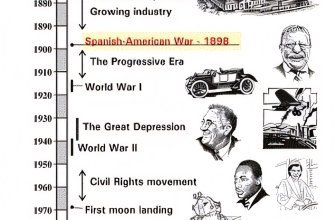 Spanish-American War Timeline