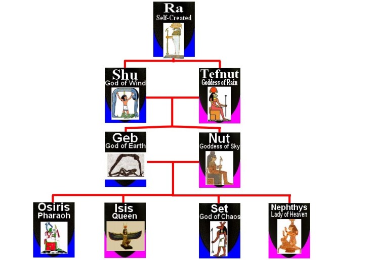 Egyptian Gods Family Tree •