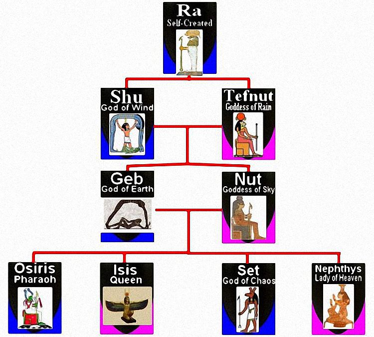 Egyptian gods hierarchy